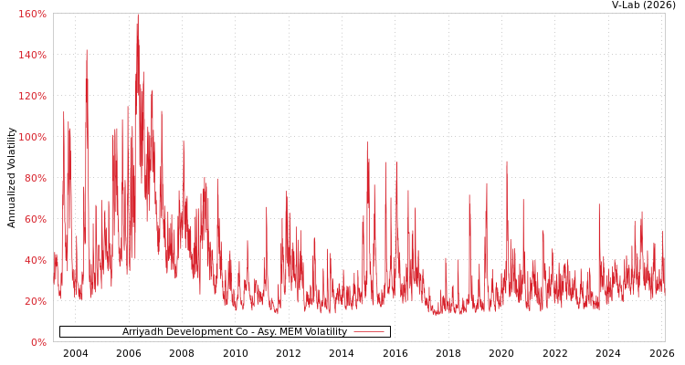 graph of Arriyadh Development Co AMEM
