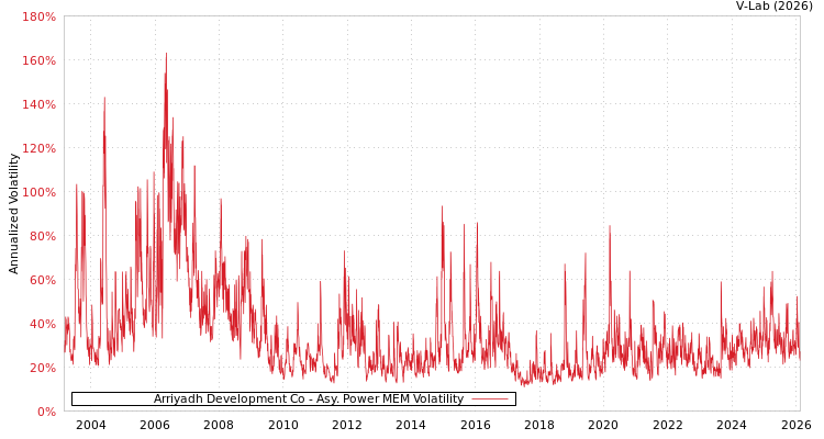graph of Arriyadh Development Co APMEM