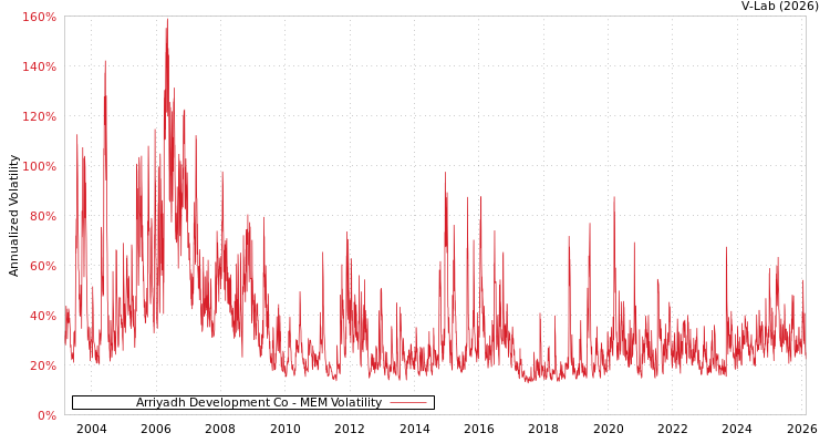 graph of Arriyadh Development Co MEM
