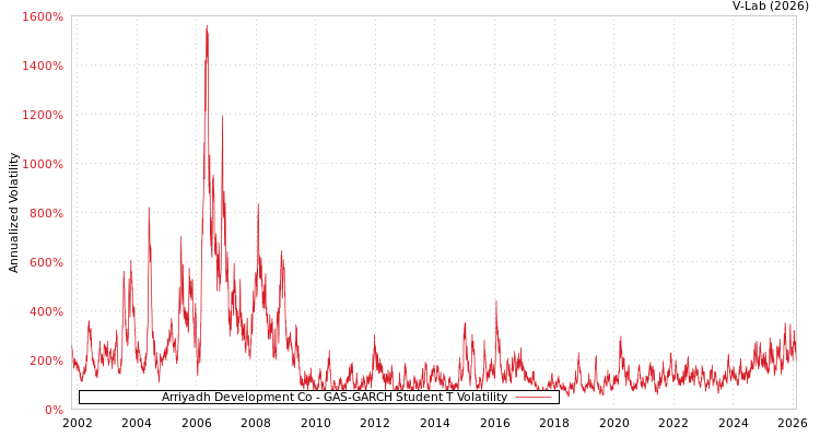 graph of Arriyadh Development Co GAS-GARCH-T