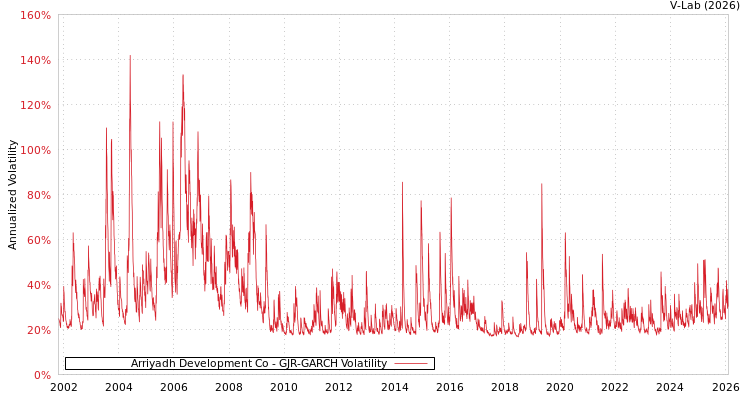 graph of Arriyadh Development Co GJR-GARCH