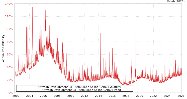graph of Arriyadh Development Co S0GARCH