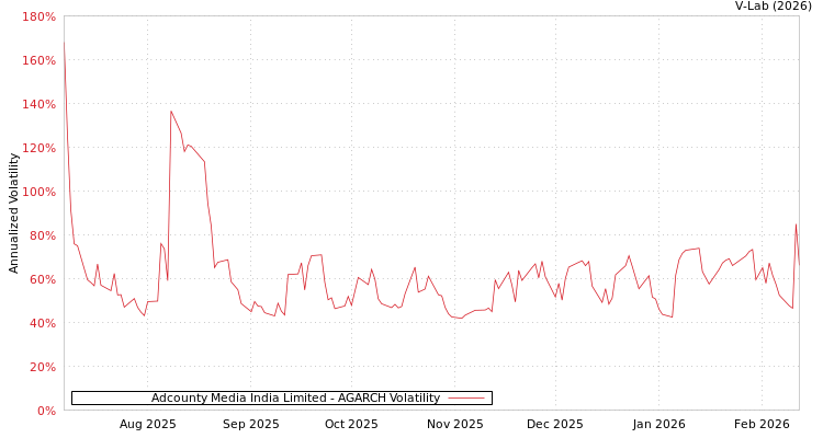 graph of Adcounty Media India Limited AGARCH