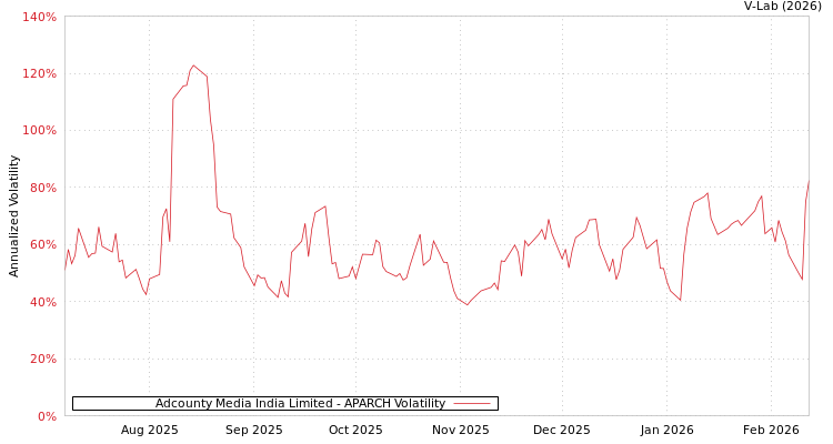 graph of Adcounty Media India Limited APARCH
