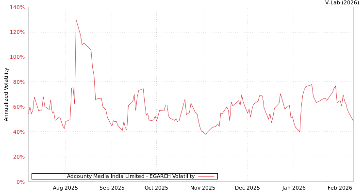 graph of Adcounty Media India Limited EGARCH