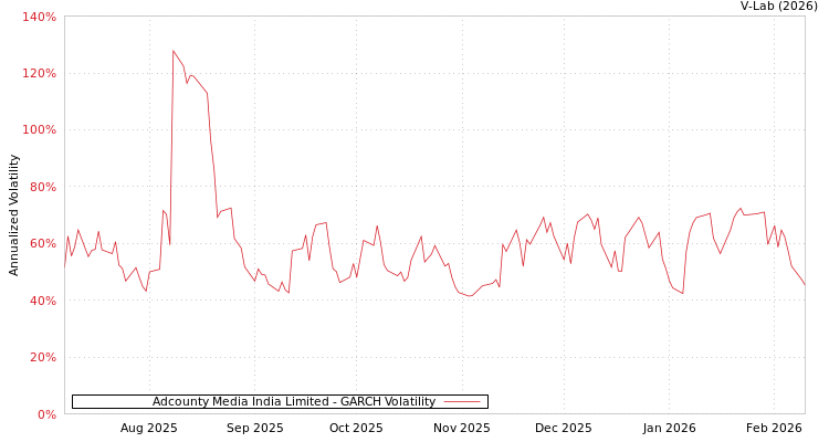 graph of Adcounty Media India Limited GARCH