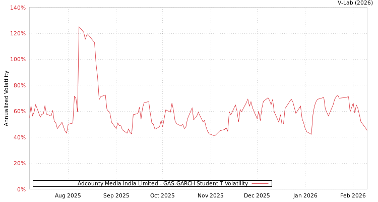 graph of Adcounty Media India Limited GAS-GARCH-T