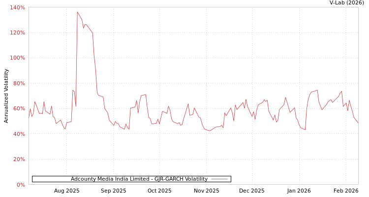 graph of Adcounty Media India Limited GJR-GARCH