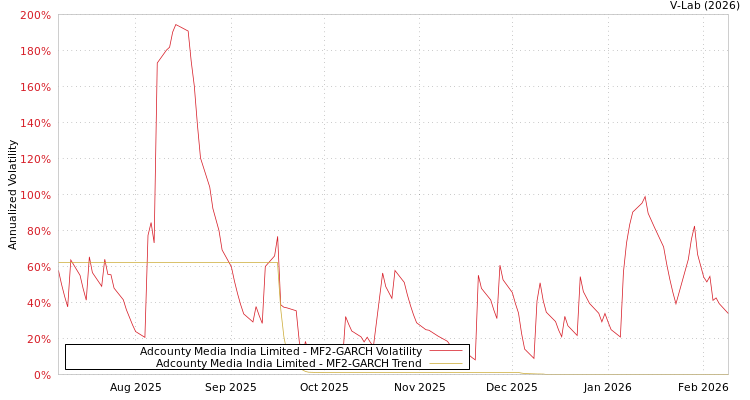 graph of Adcounty Media India Limited MF2-GARCH