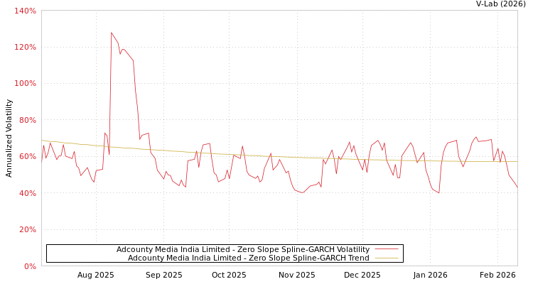 graph of Adcounty Media India Limited S0GARCH