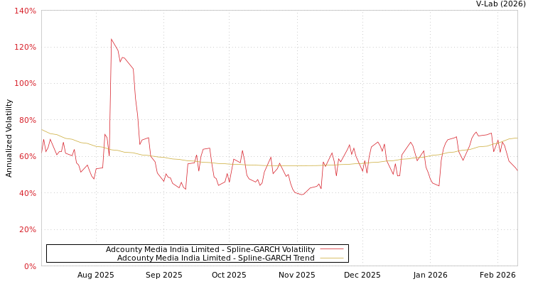 graph of Adcounty Media India Limited SGARCH