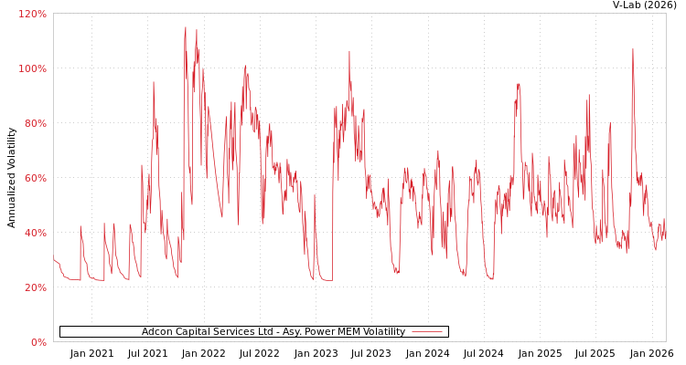 graph of Adcon Capital Services Ltd APMEM