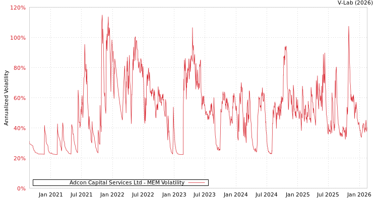 graph of Adcon Capital Services Ltd MEM