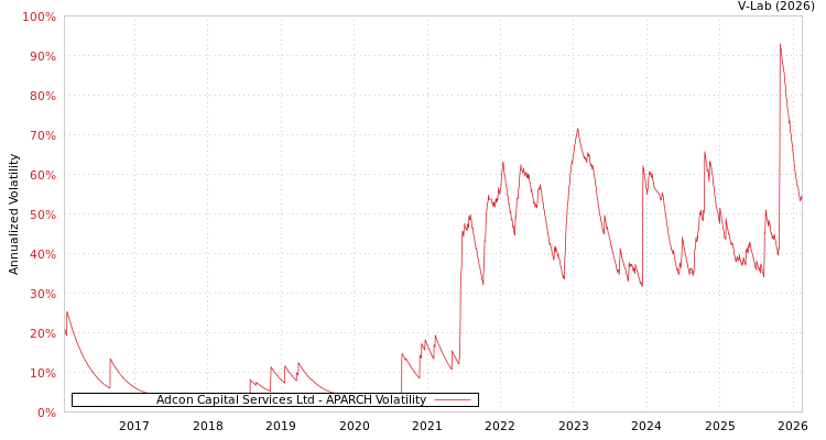 graph of Adcon Capital Services Ltd APARCH