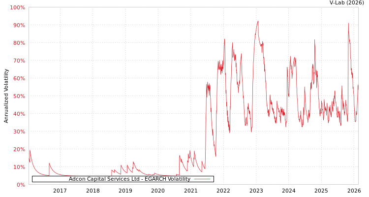 graph of Adcon Capital Services Ltd EGARCH