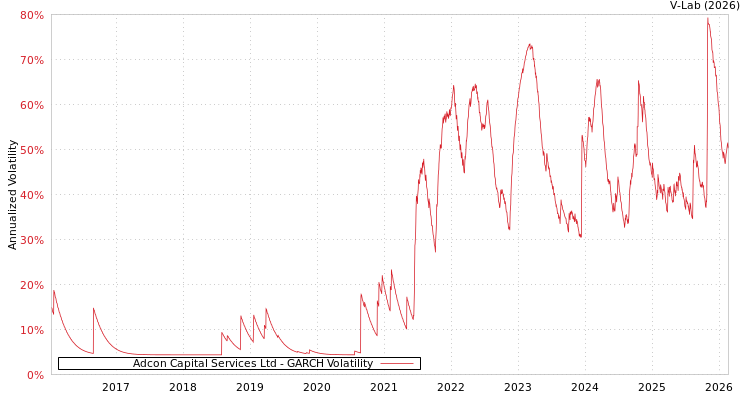 graph of Adcon Capital Services Ltd GARCH