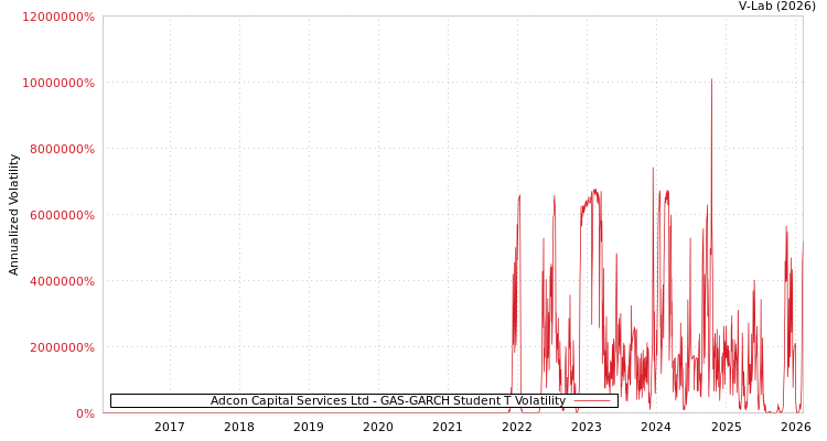 graph of Adcon Capital Services Ltd GAS-GARCH-T