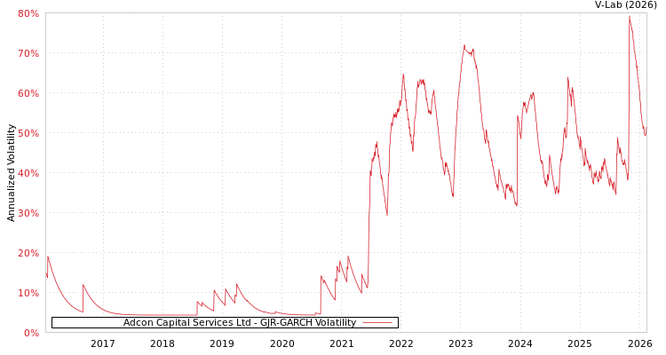 graph of Adcon Capital Services Ltd GJR-GARCH