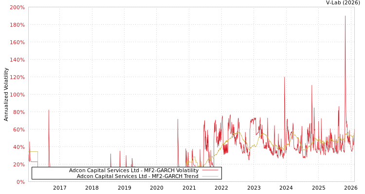 graph of Adcon Capital Services Ltd MF2-GARCH