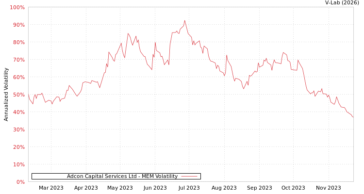 graph of Adcon Capital Services Ltd MEM
