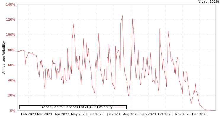 graph of Adcon Capital Services Ltd GARCH