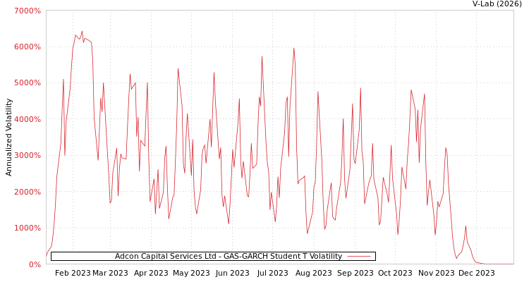 graph of Adcon Capital Services Ltd GAS-GARCH-T