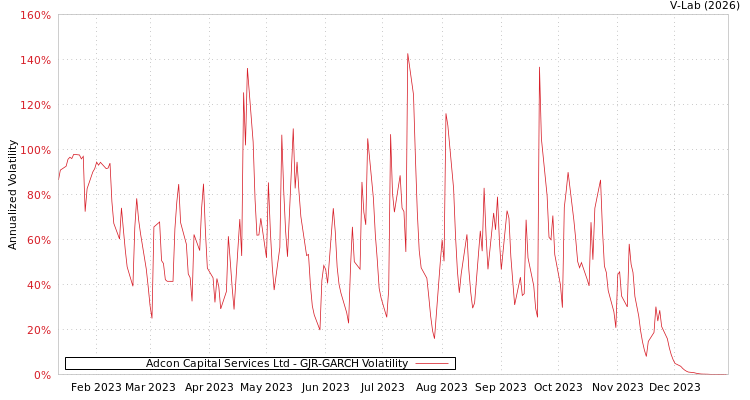 graph of Adcon Capital Services Ltd GJR-GARCH