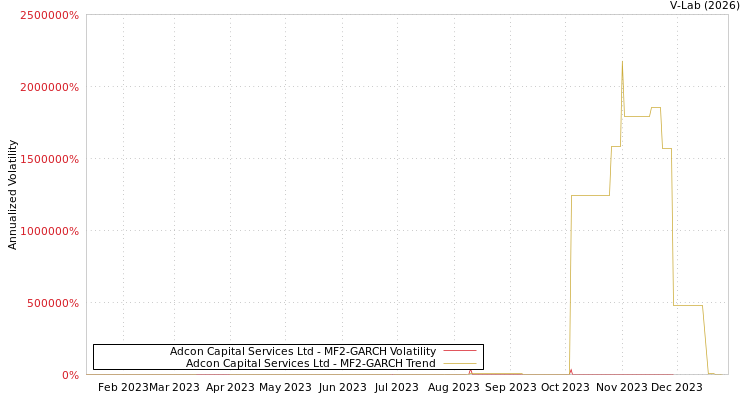 graph of Adcon Capital Services Ltd MF2-GARCH