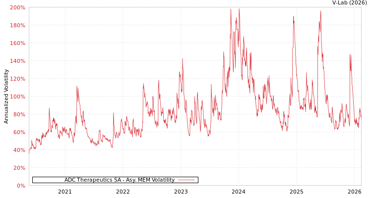 graph of ADC Therapeutics SA AMEM