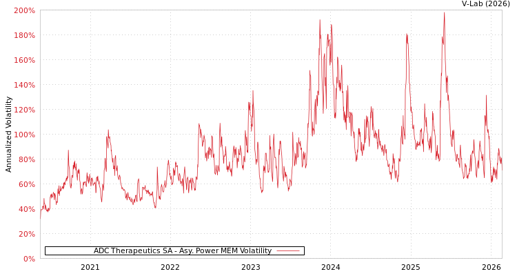 graph of ADC Therapeutics SA APMEM