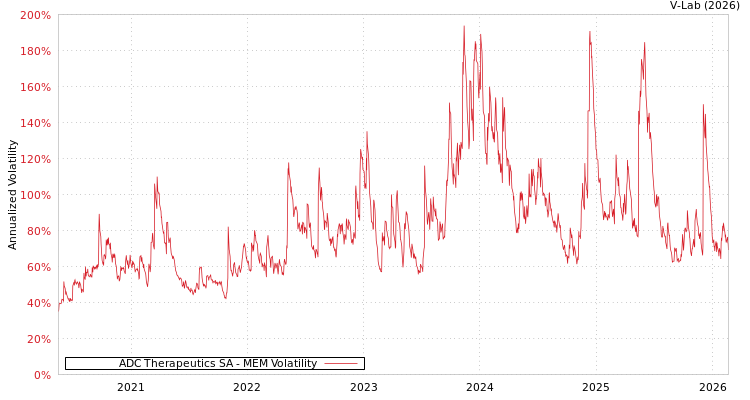 graph of ADC Therapeutics SA MEM