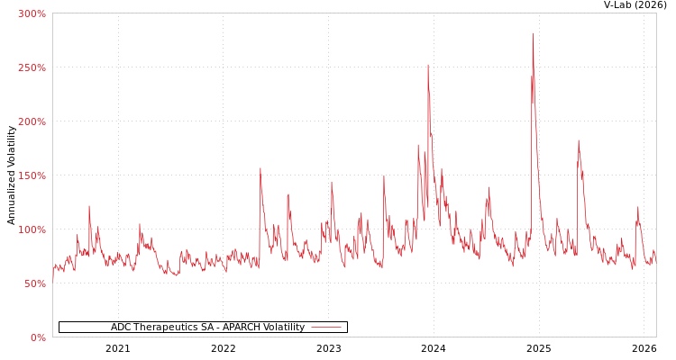 graph of ADC Therapeutics SA APARCH