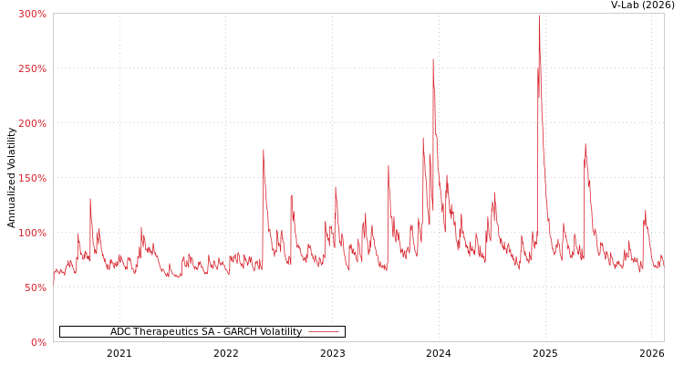 graph of ADC Therapeutics SA GARCH