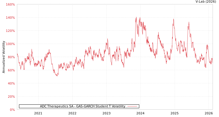 graph of ADC Therapeutics SA GAS-GARCH-T