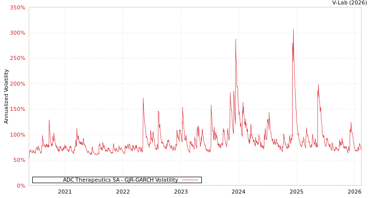 graph of ADC Therapeutics SA GJR-GARCH