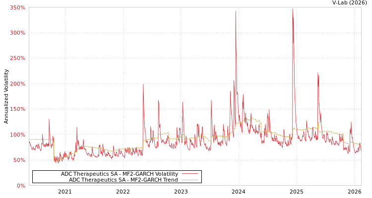 graph of ADC Therapeutics SA MF2-GARCH