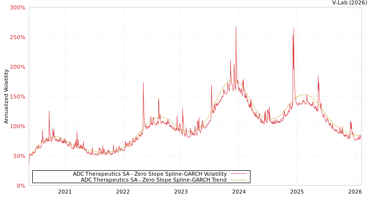 graph of ADC Therapeutics SA S0GARCH