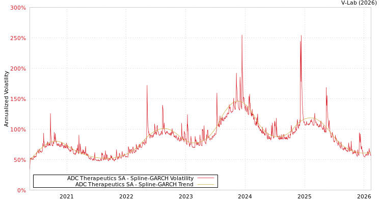 graph of ADC Therapeutics SA SGARCH