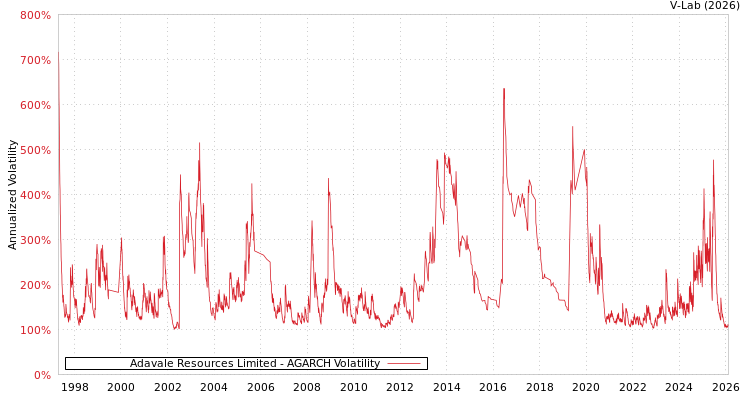 graph of Adavale Resources Limited AGARCH