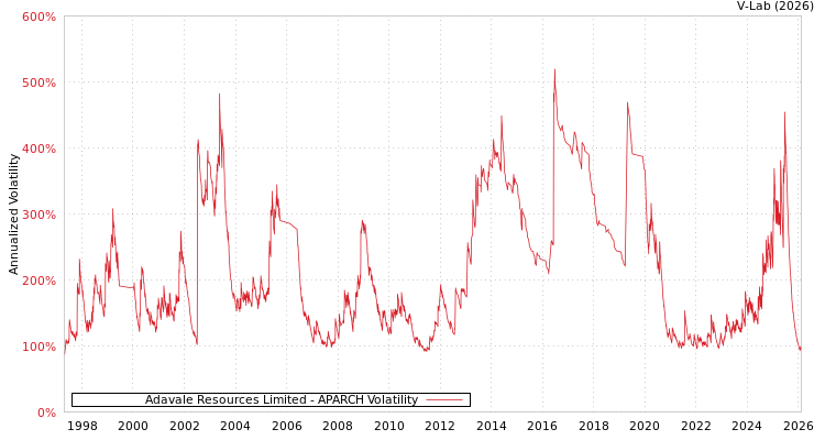 graph of Adavale Resources Limited APARCH