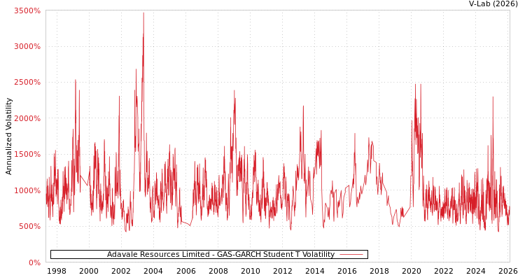 graph of Adavale Resources Limited GAS-GARCH-T