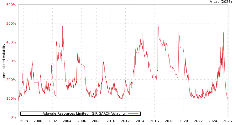 graph of Adavale Resources Limited GJR-GARCH