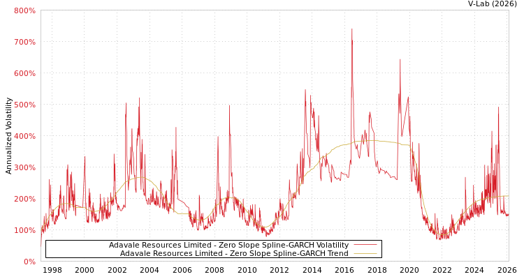 graph of Adavale Resources Limited S0GARCH