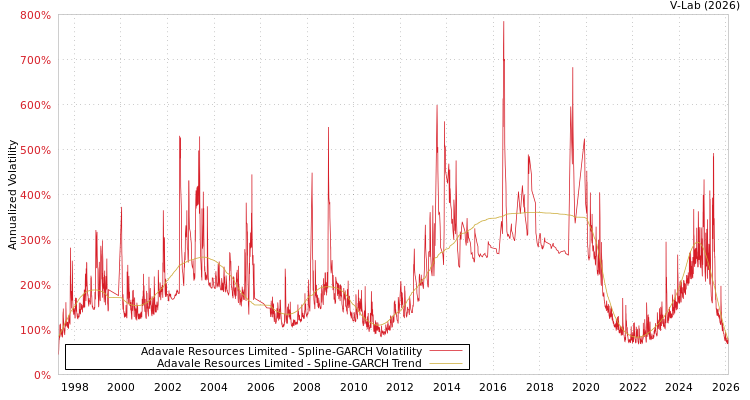 graph of Adavale Resources Limited SGARCH