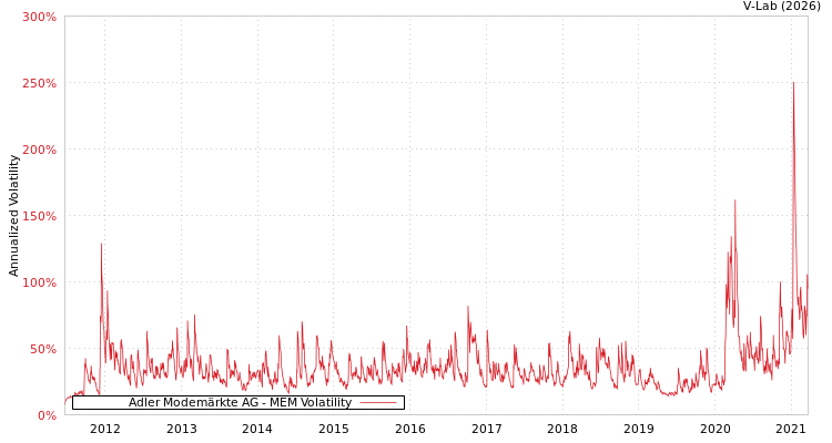 graph of Adler Modemärkte AG MEM