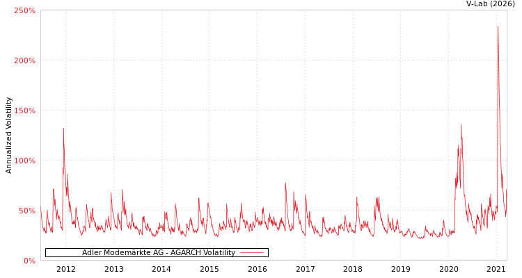graph of Adler Modemärkte AG AGARCH