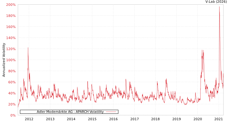 graph of Adler Modemärkte AG APARCH