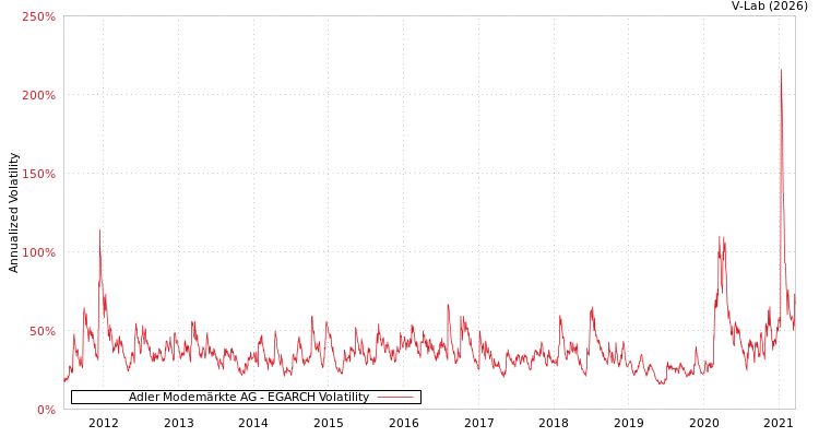 graph of Adler Modemärkte AG EGARCH