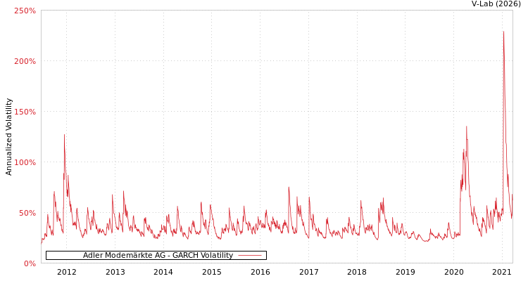 graph of Adler Modemärkte AG GARCH