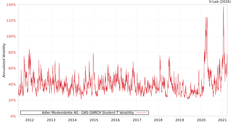 graph of Adler Modemärkte AG GAS-GARCH-T